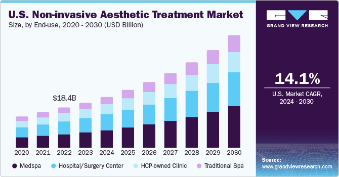 U.S. Non-invasive Aesthetic Treatment market size and growth rate, 2024 - 2030