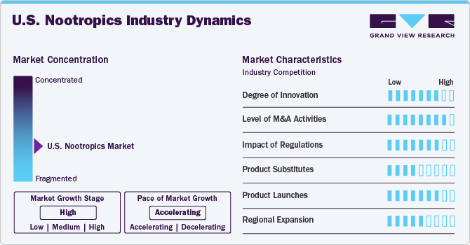 U.S. Nootropics Industry Dynamics U.S. Nootropics Industry Dynamics