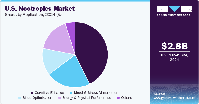 U.S. Nootropics Market Share, by Application, 2024 (%) U.S. Nootropics Market Share, by Application, 2024 (%)