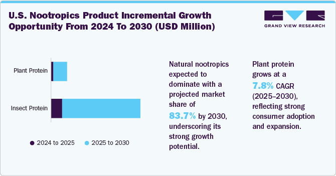 U.S. Nootropics Product Incremental Growth Opportunity From 2024 to 2030 (USD Million) U.S. Nootropics Product Incremental Growth Opportunity From 2024 to 2030 (USD Million)