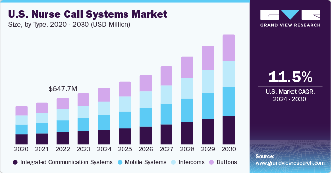 U.S. Nurse Call Systems Market size and growth rate, 2024 - 2030