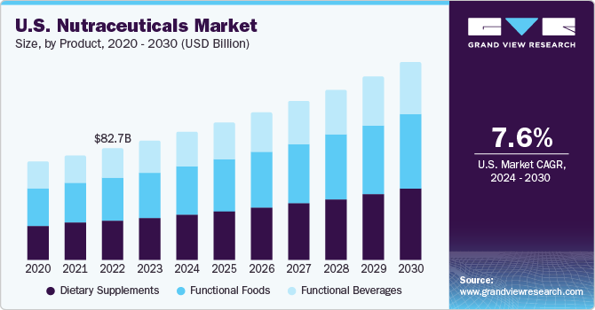 U.S. nutraceuticals market size, by product, 2020 - 2030 (USD Billion)