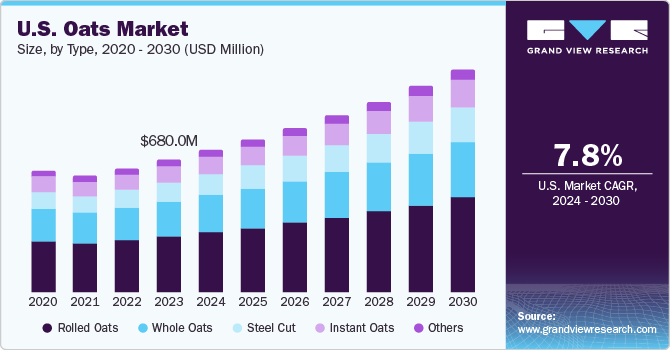 U.S. Oats Market size and growth rate, 2024 - 2030