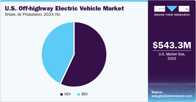 U.S Off-highway Electric Vehicle Market share and size, 2023