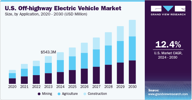 U.S Off-highway Electric Vehicle market size and growth rate, 2024 - 2030