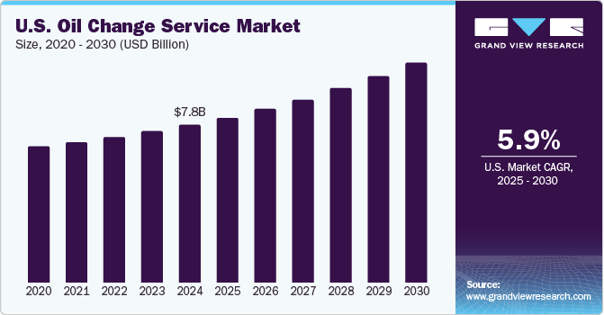 U.S. Oil Change Service Market Size, 2020 - 2030 (USD Billion)