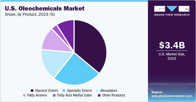 U.S. Oleochemicals Market share and size, 2023