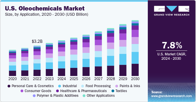 U.S. Oleochemicals Market size and growth rate, 2024 - 2030