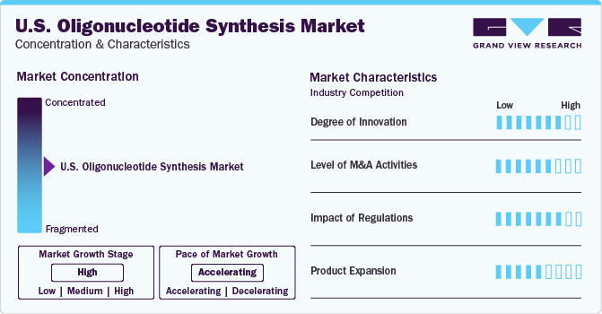 U.S. Oligonucleotide Synthesis Market Concentration & Characteristics