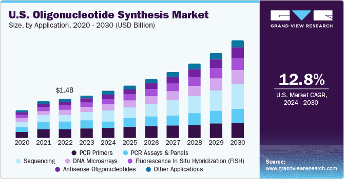 U.S. Oligonucleotide Synthesis Market size and growth rate, 2024 - 2030