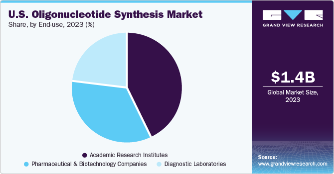 U.S. Oligonucleotide Synthesis Market share and size, 2023