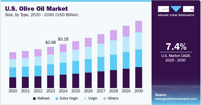 U.S. Olive Oil Market, by Type, 2020 - 2030 (USD Billion)