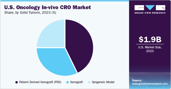 U.S. Oncology In-vivo CRO Market share and size, 2023