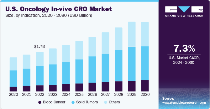 U.S. Oncology In-vivo CRO Market size and growth rate, 2024 - 2030