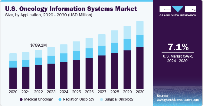 U.S. Oncology Information Systems market size and growth rate, 2024 - 2030