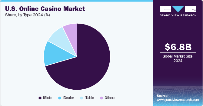 U.S. Online Casino Market Share by Type, 2024 (%) U.S. Online Casino Market Share by Type, 2024 (%)