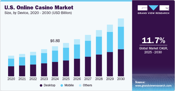 U.S. Online Casino Market Size by Device, 2020 - 2030 (USD Billion) U.S. Online Casino Market Size by Device, 2020 - 2030 (USD Billion)