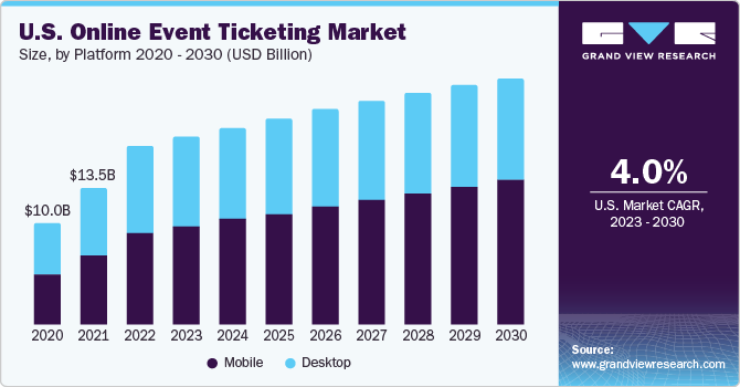 U.S. Online Event Ticketing Market size and growth rate, 2023 - 2030