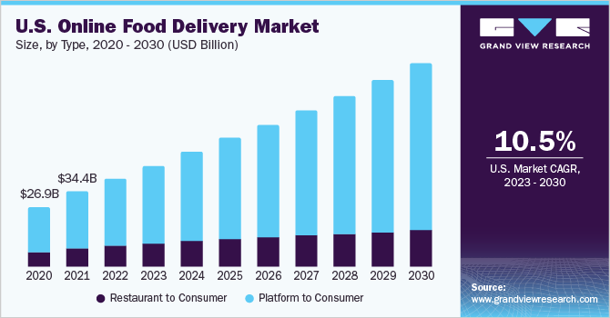 https://www.grandviewresearch.com/static/img/research/us-online-food-delivery-market.png