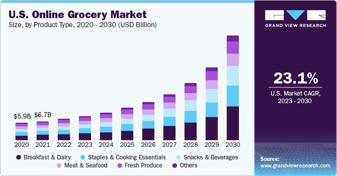 Online Grocery Market Size, Share & Trends Report, 2030