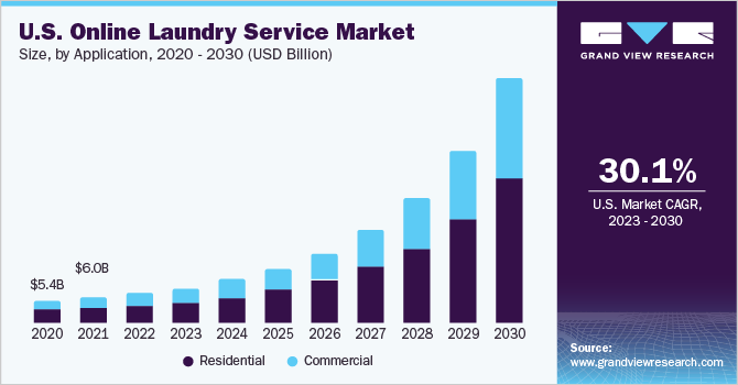 U.S. online laundry service market size, by service, 2015 - 2025 (USD Billion)