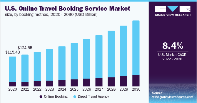 online travel market growth statistics