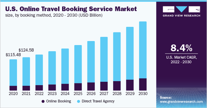 Online Travel Booking Service Market Size Share Report 2030