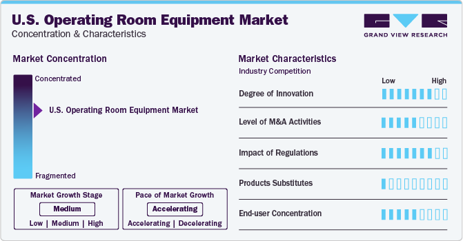 U.S. Operating Room Equipment Market Concentration & Characteristics