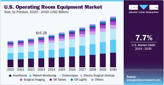 U.S. Operating Room Equipment Market size and growth rate, 2024 - 2030