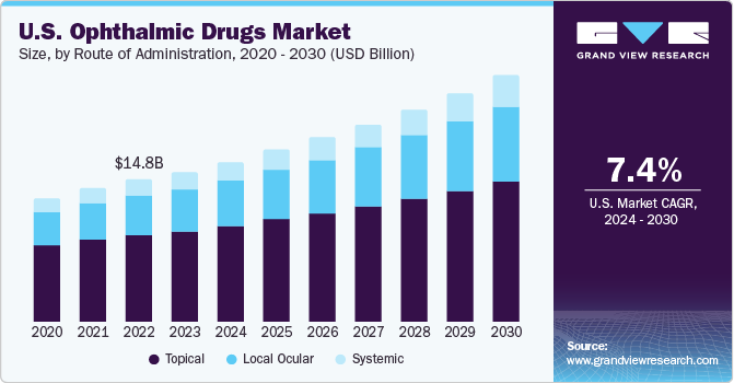 U.S. Ophthalmic Drugs market size and growth rate, 2024 - 2030