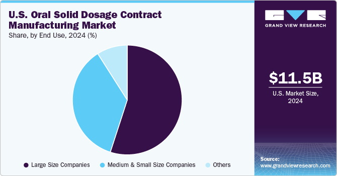 U.S. Oral Solid Dosage Contract Manufacturing Market Share, by End Use, 2024 (%)