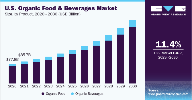 Demand For Organic Food Chart