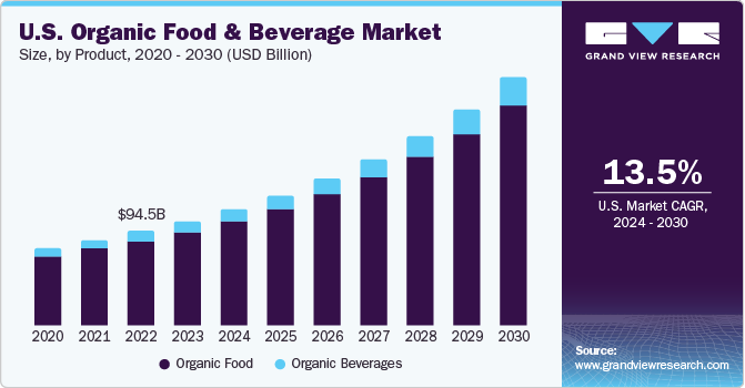 Us Organic Foods Beverages Market 