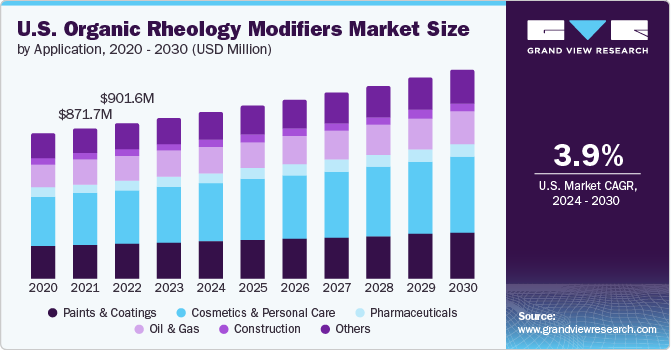 U.S. Organic Rheology Modifiers Market Size by Application, 2020 - 2030 (USD Million)