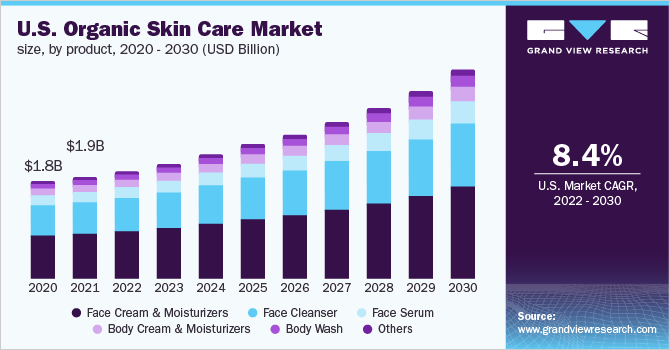 India Organic Skin Care Market To Generate Revenue Of 12 58 Billion 