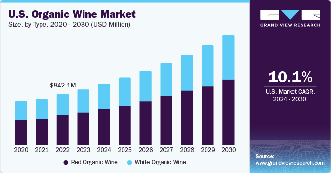 U.S. Organic Wine Market size and growth rate, 2024 - 2030