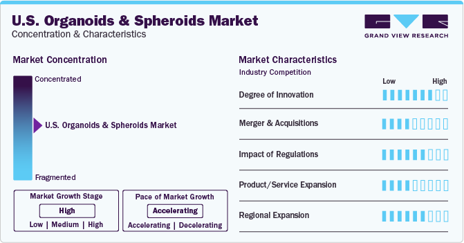 U.S. Organoids And Spheroids Market Concentration & Characteristics