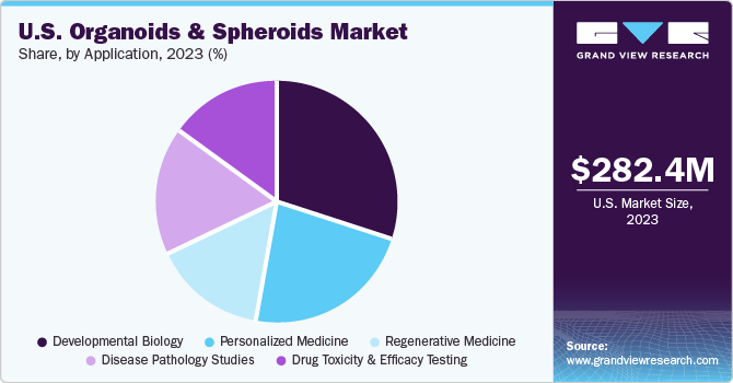 U.S. Organoids And Spheroids Market share and size, 2023