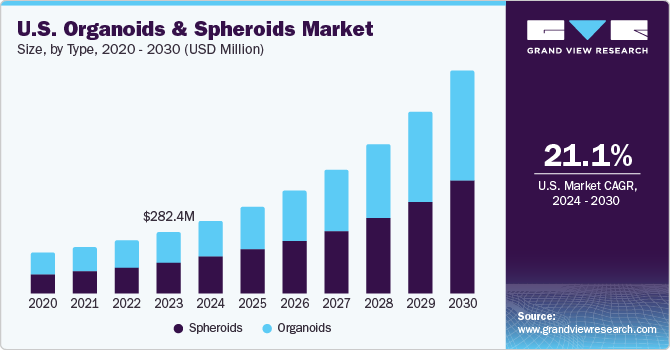 U.S. Organoids And Spheroids Market size and growth rate, 2024 - 2030