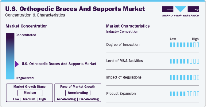 U.S. Orthopedic Braces And Supports Market Concentration & Characteristics