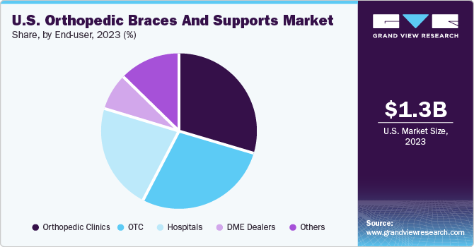 U.S. Orthopedic Braces And Supports market share and size, 2023