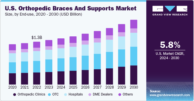 U.S. Orthopedic Braces And Supports market size and growth rate, 2024 - 2030