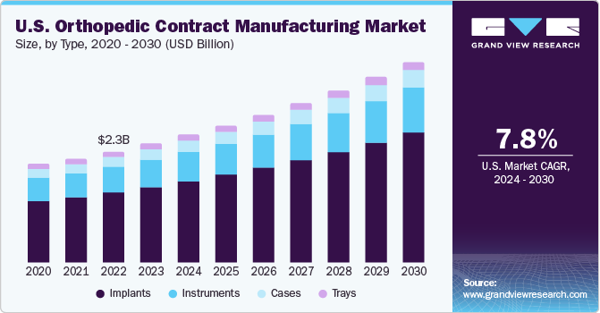 U.S. Orthopedic Contract Manufacturing Market size and growth rate, 2024 - 2030