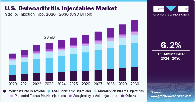 U.S. Osteoarthritis Injectables market size and growth rate, 2024 - 2030