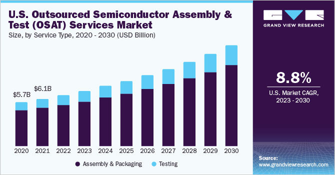 Us Outsourced Semiconductor Assembly Test Services Market 