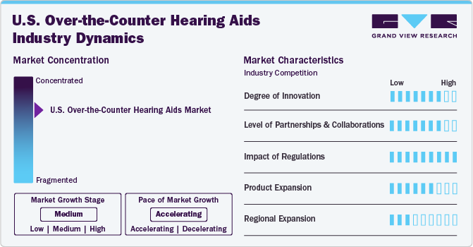 U.S. Over-the-Counter Hearing Aids Market Concentration & Characteristics