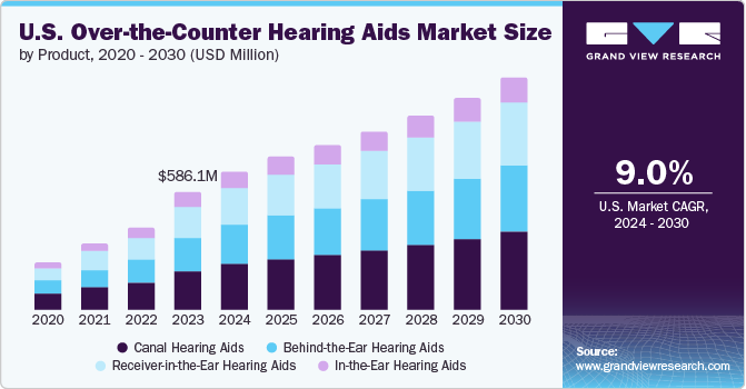 U.S. Over-the-Counter hearing aids market size and growth rate, 2024 - 2030