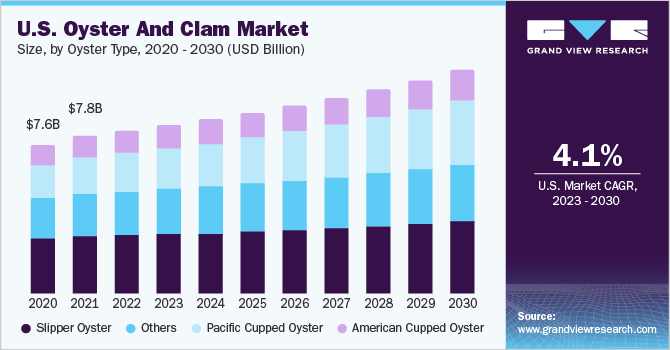 U.S. oyster And clam market size and growth rate, 2023 - 2030