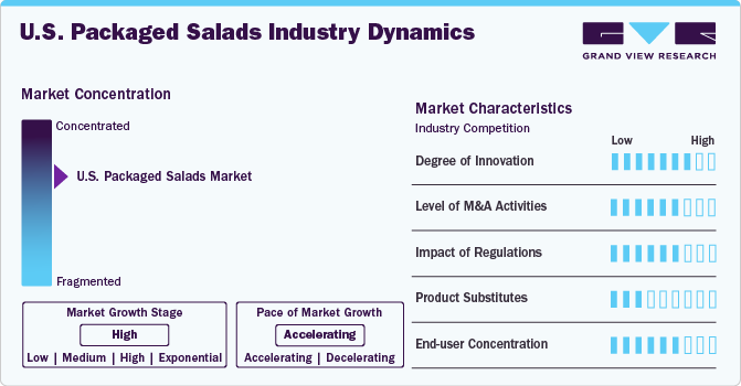 U.S. packaged salads Market Concentration & Characteristics