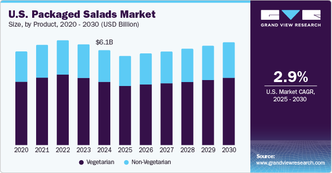 U.S. Packaged Salads Market Size, by Product, 2020 - 2030 (USD Billion)